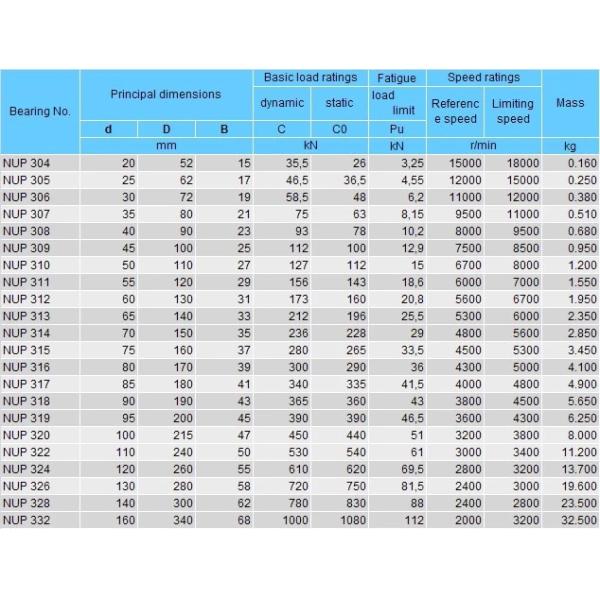 Gear Box Bearing NUP314 EN.M1.C3 Cylindrical roller bearings NUP314 ENM.C3
