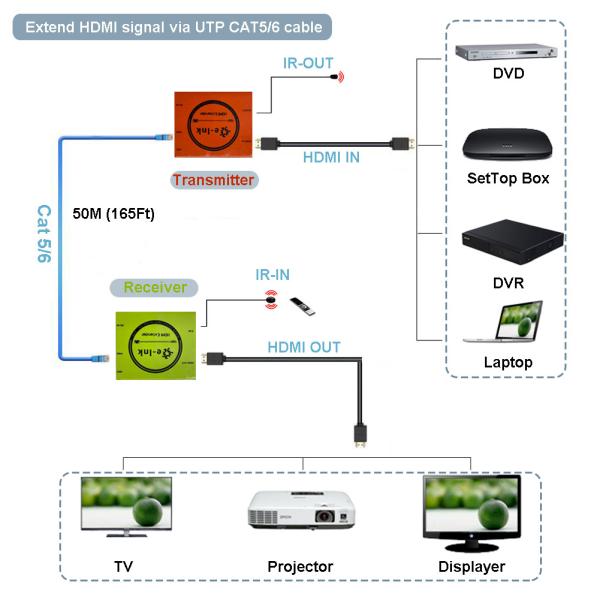 Mini HDMI Over CAT5/CAT6 Extender with IR - 165ft (50m) HDCP 1.3