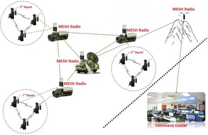 Устойчивый IP66 Wi-Fi Mesh Radio AES шифрование LAN HDMI 0 низкозадержный видеопередатчик