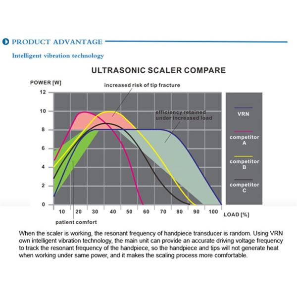 20w Tooth Cleaning Dental Ultrasonic Scaler Detachable dental led handpiece