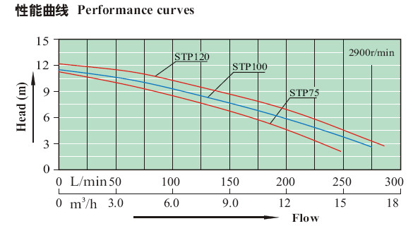 Centrifugal Waterproof Swimming Pool Pumps Residential 1.0HP 220V 50Hz