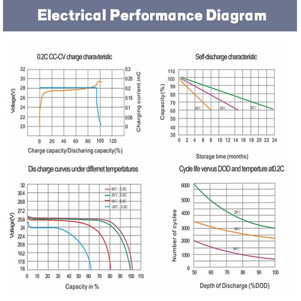 Batería de litio solar de la pared Lifepo4 del poder del sistema del almacenamiento de energía 24v 200ah