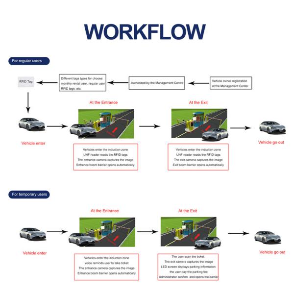 UHF читатель средних расстояний RFID теги Система парковки автомобилей Парковка парковок Беспроводная связь