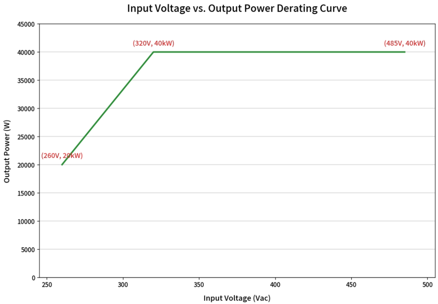 Air Cooling 40kW EV DC Fast Charging Rectifier Module Ultra-Wide Constant Power