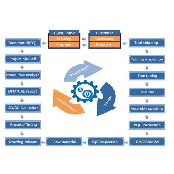 Прессформа впрыски электронного ABS тела измеряя аппаратуры пластиковая