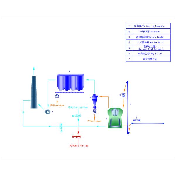 Molino crudo vertical del PLC VRM que muele para la energía y la minería