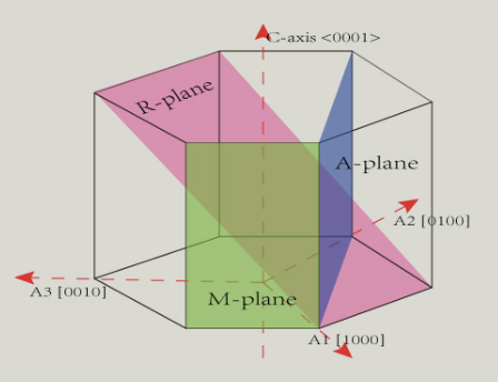 M-самолет -самолета ориентации вафли сапфира толщины точности 50.8mm 2inch 0.1mm 0.43mm