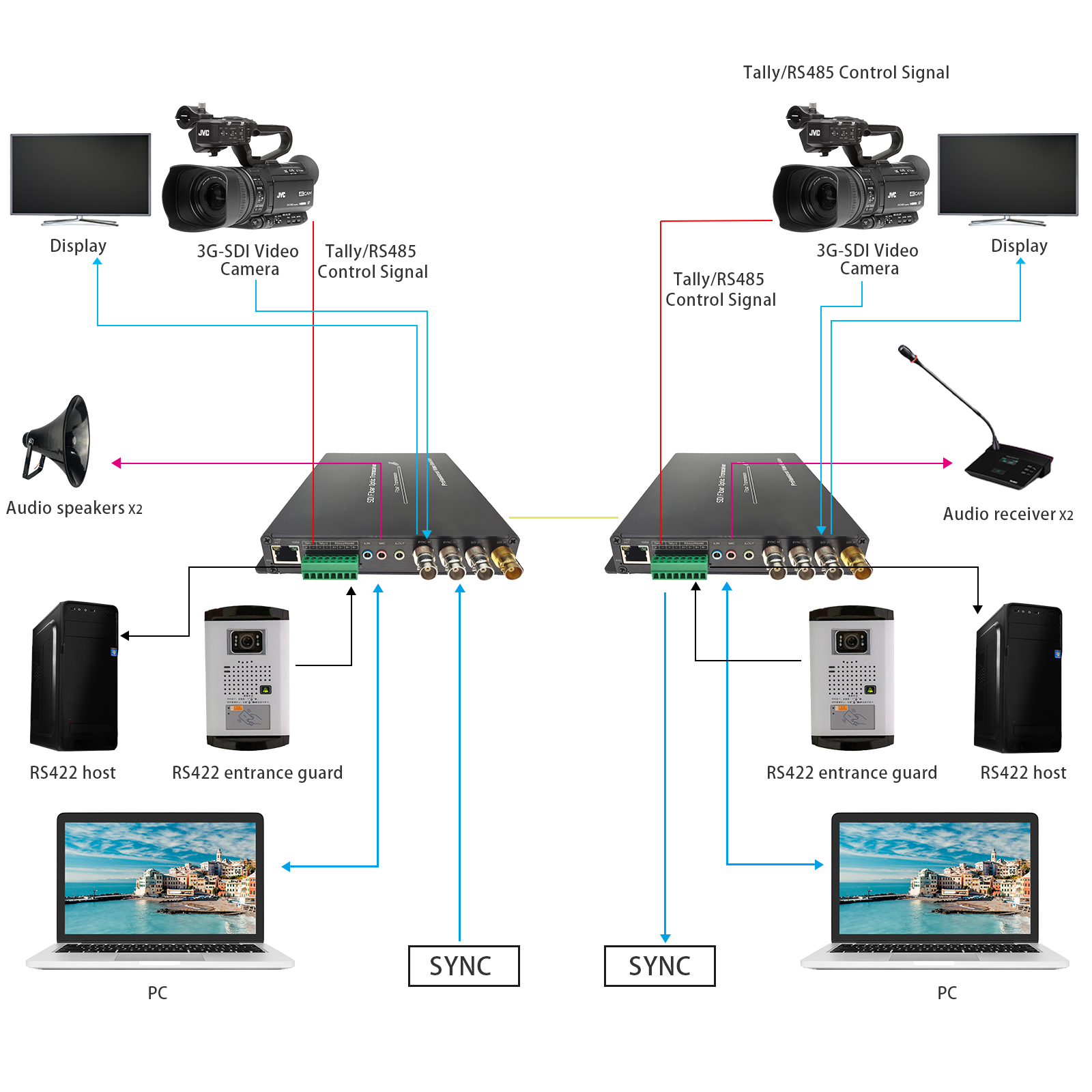1Ch BIDI 3G-SDI Видео + 2Ch Обратный аналоговый аудио + 1Ch BIDI RS422 + 1Ch 100M Ethernet + 1Ch Обратный счёт + 1Ch Обратный аналоговый трехуровневый синхронизация через волоконный расширитель