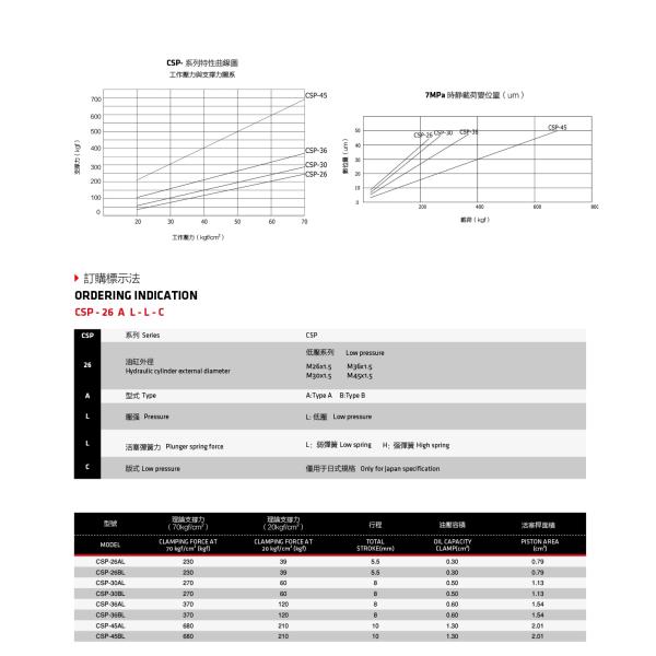 Hydraulic Support Clamp Double Piston Structure Compact Size Threaded Body