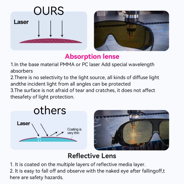 LASER FOR laser protector laser protective 532 laser safeti glasses 488nm LASER SAFETI GLASSES laser lenses protect laser co2 laser pointer laser protect glasses laser protection sheet laser lenses