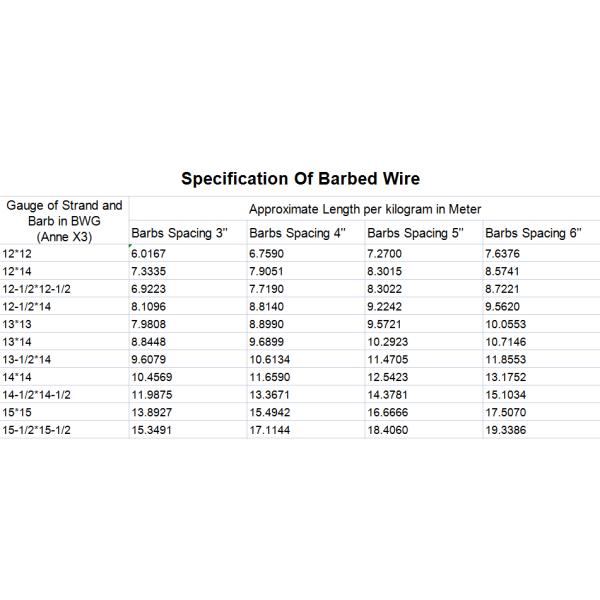 Противоскалочная горячепоташенная оцинкованная колючая проволока для фермы Зимбабве Длина на рулон