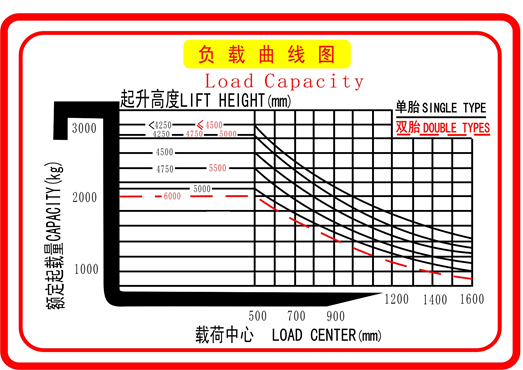 3 Ton Large Capacity Electric Forklift Truck Streamlined Design With Electric Motors