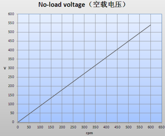 генератор PMSG постоянного магнита 500rpm 400V 50HZ 100kw одновременный