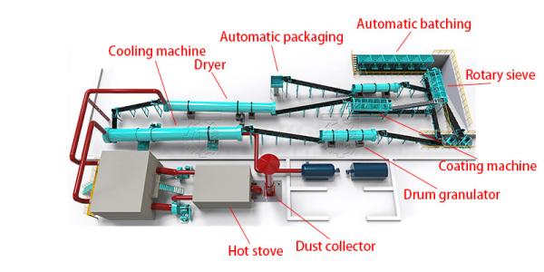 Organic fertilizer production line Compound fertilizer production line NPK production line Blended fertilizer production line