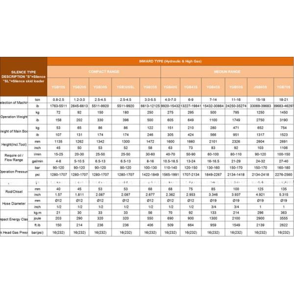 500-900 экскаватора выключателя SUMITOMO экскаватора Bpm молоток утеса конкретного гидравлический