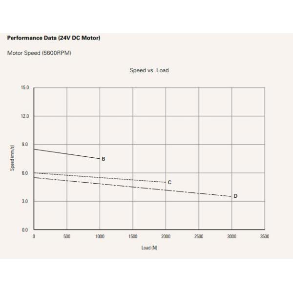 3000N Tubular Linear Actuators Electric DC Motor Industrial Waterproof