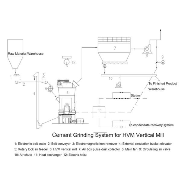 1 - 45t/H Vertical VRM Cement Mill For Raw Material Grinding