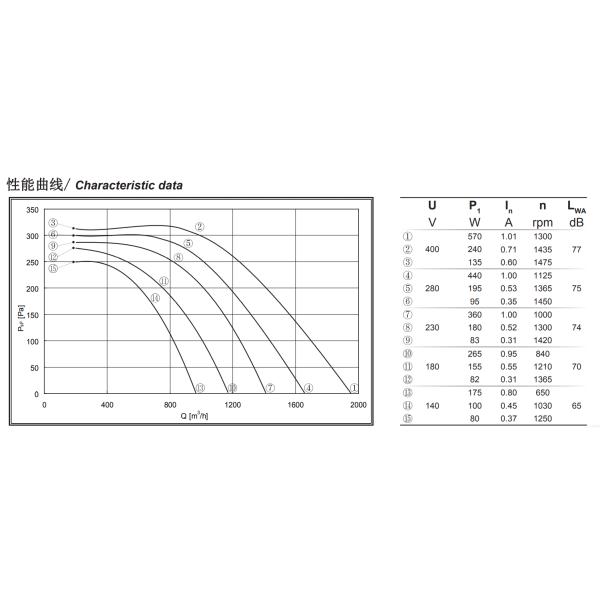 entrada do fã centrífugo dianteiro de 1300 RPM única com o impulsor de aço galvanizado dianteiro de 225mm