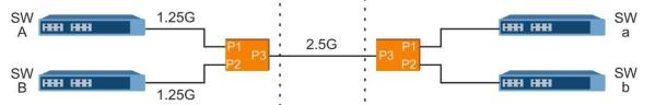 2x1.25G to 2.5G SFP Fiber Multiplexer, 2x1.25G SFP ports to 1x2.5G SFP ports, Support point-to-point topology function