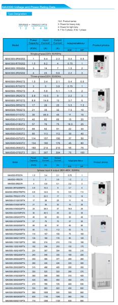 Max500 Frequency Inverter 0.75kw-800kw for AC and PMSM Motors