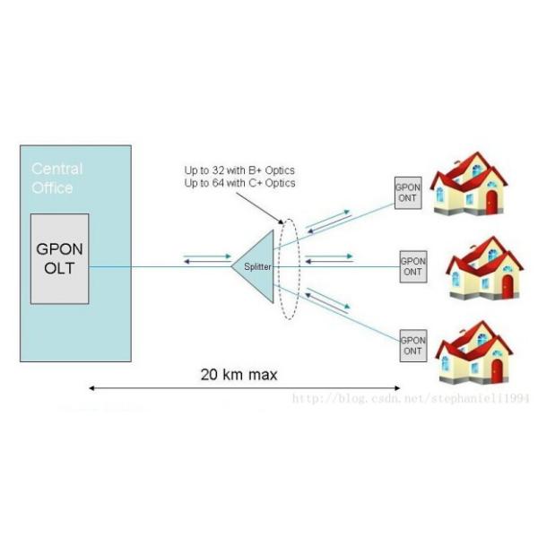 Модуль 20KM SC/UPC 1490nm/1310nm SFP 2.5Gbps/1.25Gbps GPON OLT GPON SFP OLT C+