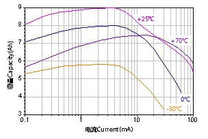 LiSOCl2 ER26500 Литий тионилхлоридная батарея 26,2*50 мм
