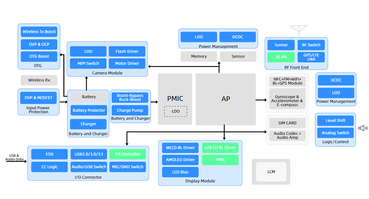 Battery Management ICs High Input Voltage,3A Single-Cell Battery Chargerwith NVDC Power Path Management