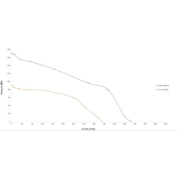 Воздуходувка клетки белки высокого вентилятора воздуходувки перекрестного течения 90W низкого 80W двойная
