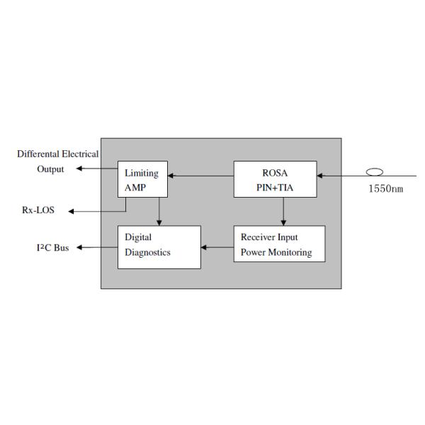 60KM 1550nm 3G SDI Video SFP Optical Transceiver include 1SFP transmitter and 1 SFP receiver, supporting pathological