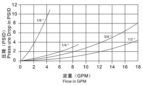 Medium Pressure Hydraulic Quick Disconnect Couplings LSQ-RD General Application