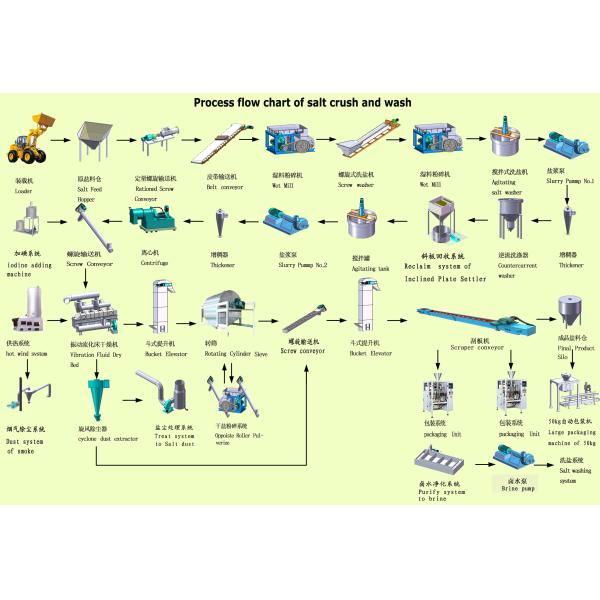 Столовая соль промышленная соль 10-1000 тонн/день Линия производства морской соли