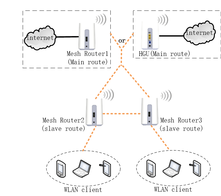 Маршрутизатор сетки двойного диапазона умное 2.4G/5G маршрутизаторов сетки AC WiFi 1GE 1FE легкий
