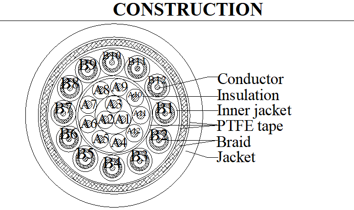 UL21317 12C×26AWG+12Coax×32AWG Silver Plated Copper Cable With FEP Insulation / PU Jacket