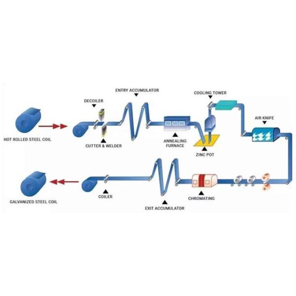 Zero Spangle Galvanized Steel Coil For Construction