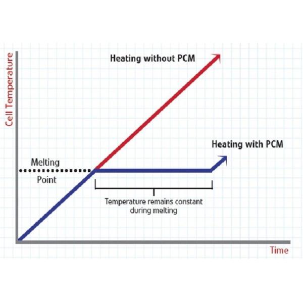 -50℃~0℃ PCM Phase Change Materials For Cooling Plates For Food And All