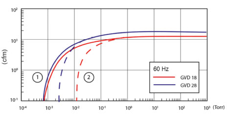 Flexible Coupling AC Vacuum Pump GVD 18 For Single Or Three Phase Motor