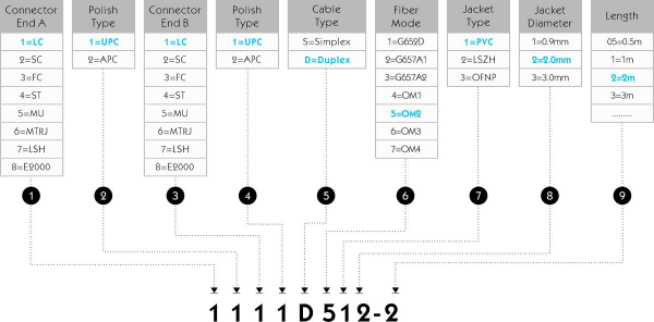 Duplex Multimode OM2 Fiber Optic Cable LC UPC To LC UPC 1111D512-2 7242104