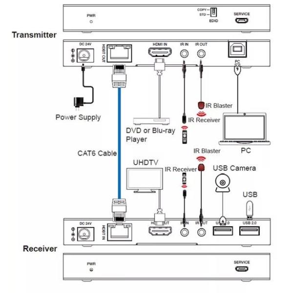 18Gbps HDBaseT HDMI2.0 150 измеряет наполнитель HD видео- с USB 2,0