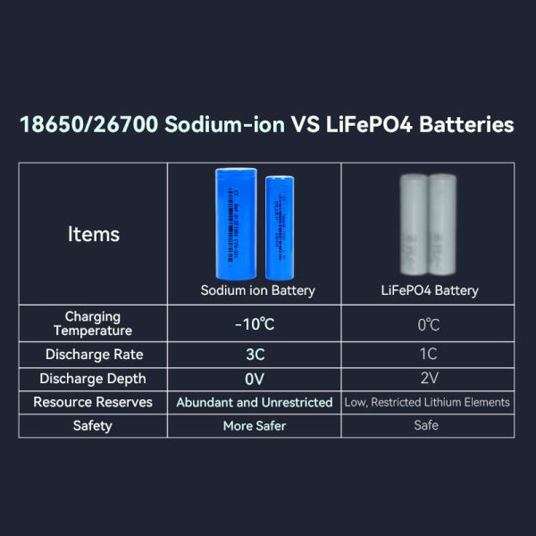 Exliporc OEM ODM Sodium Battery 3.1V 1300mAh High Rate Na Battery with 4000 Cycles for Electric Scooter