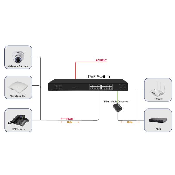 16 Port Gigabit Ethernet Switch Af/at Poe Switch AC 100-240V Power Input