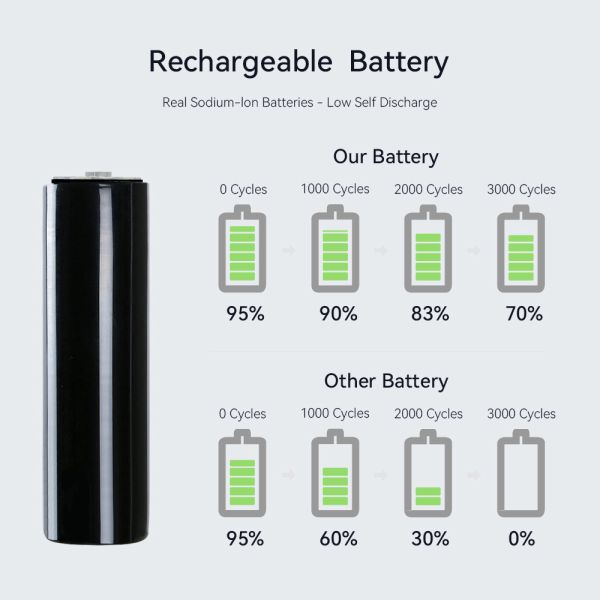 Customized OEM ODM 3.1V Sodium Ion Battery 18Ah 10Ah Cylinder Na Ion Battery Cell Electric Bike Scooter Forklift Battery Pack