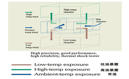 Bock Compressor 3 Zone Thermal Shock Test Chamber , Stainless Steel Plate