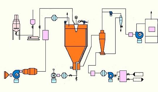 Foodstuff  153 Kw Pilot Scale Spray Dryer