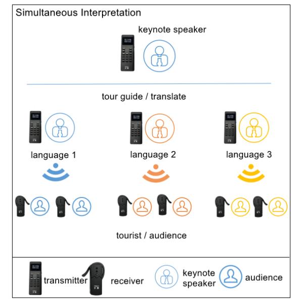 UHF Wireless Tour Guide System 150m Distance With Non In Ear Receiver