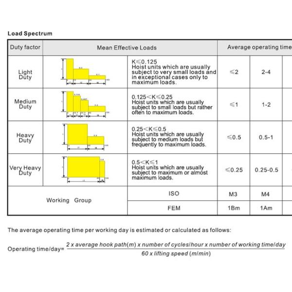 Light Duty Double Girder Electric Steel Wire Rope Hoists SH Light Type Durable
