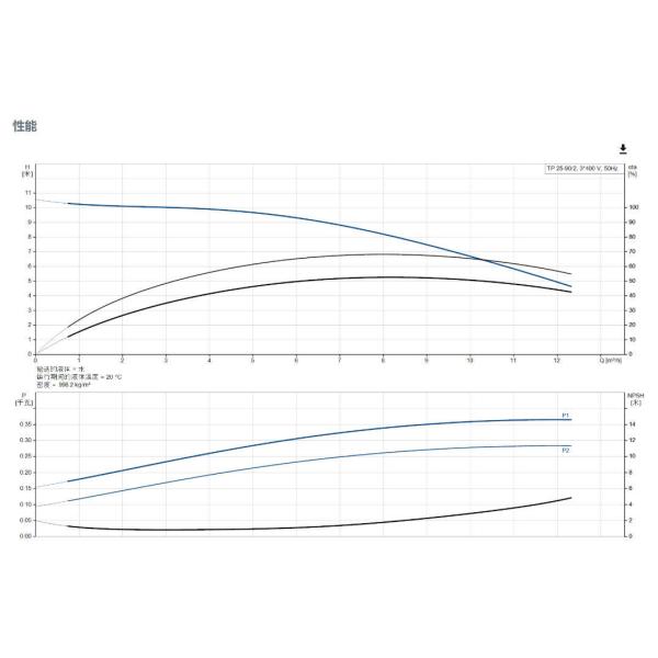 Grundfos TP 25-90/2 Pompes à conduites à un étage