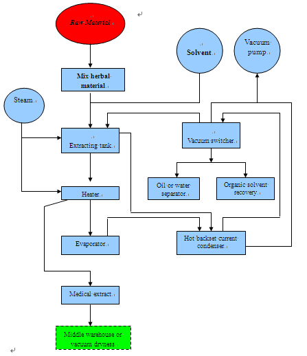 нержавеющая сталь 304 оборудования извлечения 380V 50HZ трехфазная жидкостная