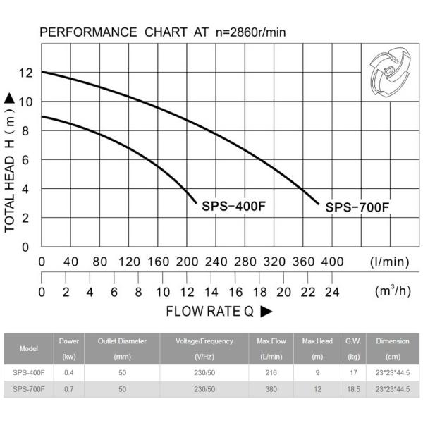 sewage pump, drainage pump, dirty water pump, clean water pump, clear water pump