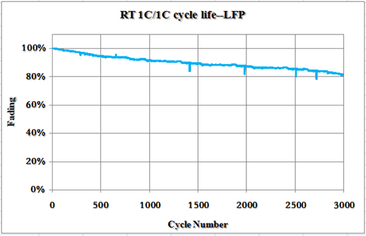 3.2V 20AH Lifepo4 Lithium Battery For House Energy Storage System Stability Safety