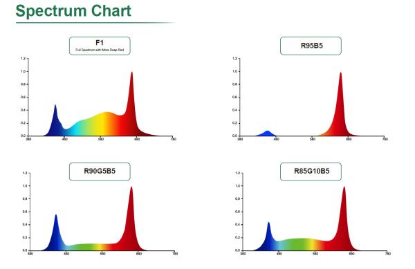 720W R95B5 Full Spectrum Grow Lamp Supplemental Top Lighting